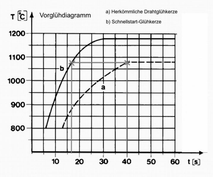 Datei:Glühkerzendiagramm.jpg